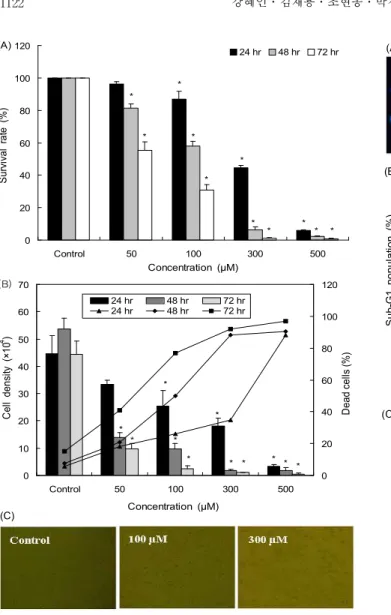 Fig. 1. Effect of resveratrol on the viability of RC-58T/h/
