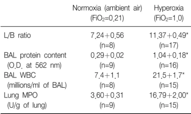 Table  1.  Comparison  of  parameters  denoting  acute  in- in-flammatory  edema  in  the  lung  due  to  hyperoxia