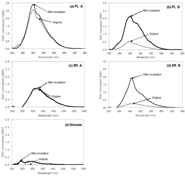 Fig.  2.  Comparison  of  synchronous  fluorescence  spectra  of  humic  substances  (a)  PL  A,  (c)  SR  A,  humic-glucose  mixture  (b)  PL  B,  (d)  SR  B,  (e)  glucose  samples  before  and  after  14day-microbial  incubation.