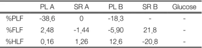 Table  2.  13 C  NMR  and  elemental  compositions  of  PLFA,  SRFA Sample Carboxyl 190-165 ppm Aromatic 165-110 ppm Acetal 110-90 ppm Hetero aliphatic 90-60 ppm Aliphatic 60-0 ppm C (%) H (%) O (%) N (%) S (%) SRFA  20 24 5.0  11 33 52.4 4.31 42.2 0.72 0.