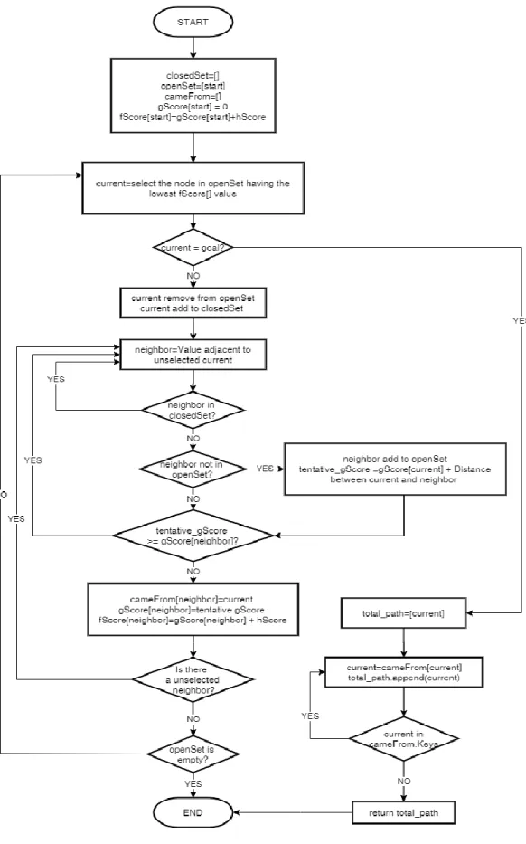 Figure 1. Pseudo code of the algorithm to find a public WiFi 