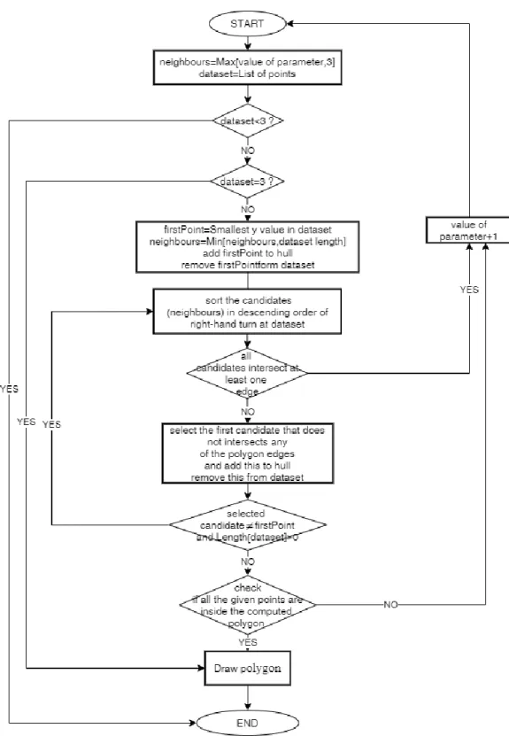 Figure 2. Pseudo code of Concave hull algorithm [8] 