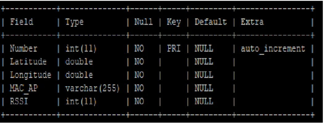 Figure 7. WiFi Data 
