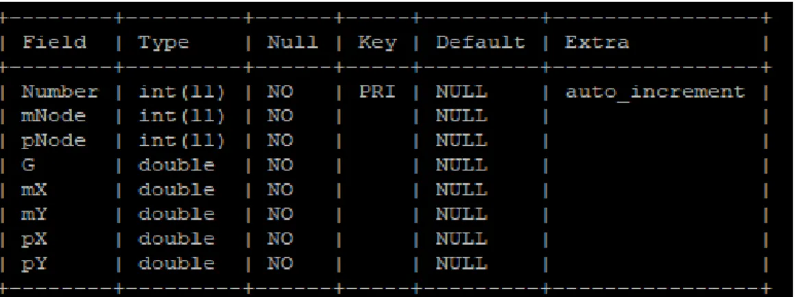 Figure 11. Database for G value of a node 