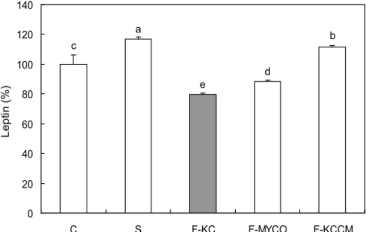 Fig. 1. Effect of soybean milk fermented with different Bacillus subtilis on leptin secretion