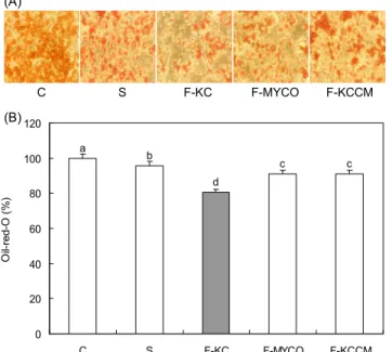 Fig. 3. Effect of soybean milk fermented with different Bacillus subtilis on glycerol secretion