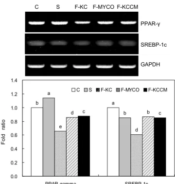 Fig. 4. Effect of soybean milk fermented with different Bacillus subtilis on lipogenesis-related gene expressions in 3T3-L1 adipocytes