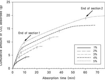 Fig.  4.  Cumulative  amount  of  CO 2   absorbed  and  absorption  rate  in  each  KOH  solution  during  the  overall  reaction  time.