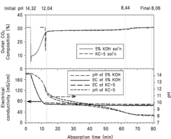 Fig.  5.  Variation  of  outlet  CO 2   composition,  electrical  conductivity  (EC),  and  pH  in  1%  KOH  and  in  K 2 CO 3   (KC-5)  aqueous  solution  according  to  absorption  time.