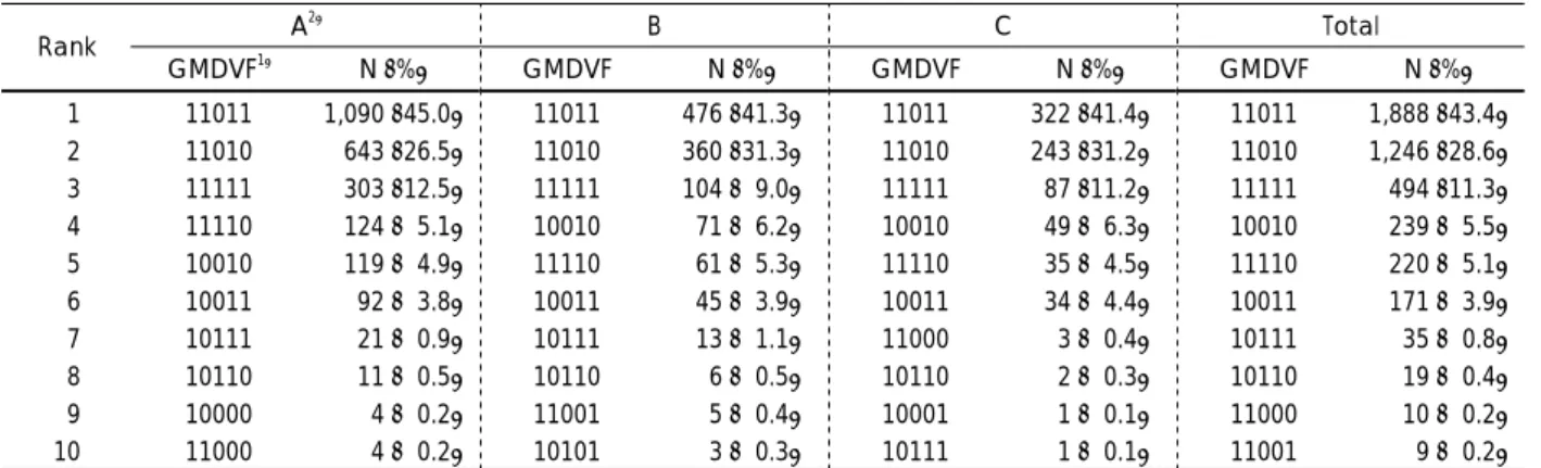 Table 16. Ten most prevalent patterns of food group intake by Dyslipidemia 