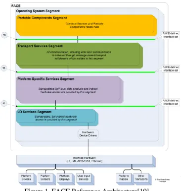 Figure 1. FACE Reference Architecture[10] 