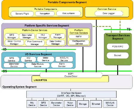 Figure 2. Small UAV Software Architecture 