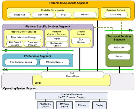 Figure 3. GCS Software Architecture 