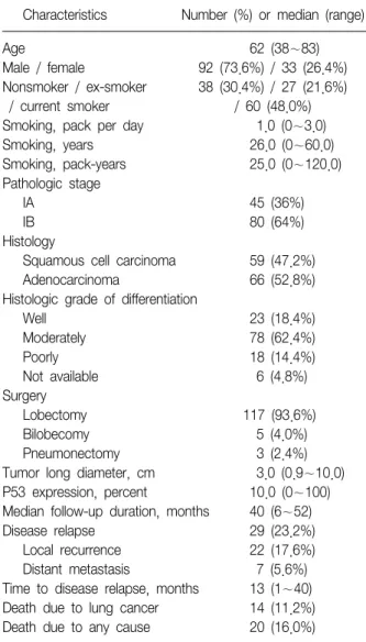 Table  1.  Clinical  characteristics  of  125  study  patients       Characteristics Number  (%)  or  median  (range)
