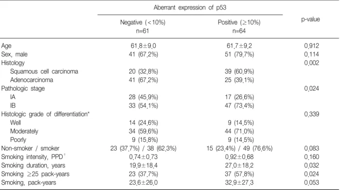Table  2.  Characteristics  of  patients  and  biologic  features  of  tumor:  comparison  according  to  p53  status Aberrant  expression  of  p53 p-value Negative  (＜10%) Positive  (≥10%) n=61 n=64 Age 61.8±9.0 61.7±9.2 0.912 Sex,  male 41  (67.2%)  51  