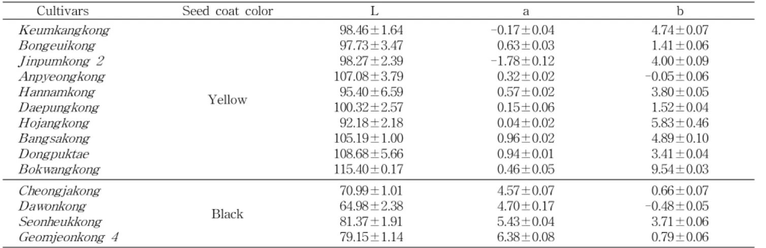 Table 2. Hunter color values of soymilk manufactured with soybean cultivars