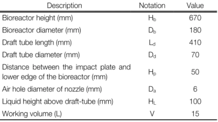 Table  3.  Experimental  parameters  for  jet-loop  reactor Description Notation Value
