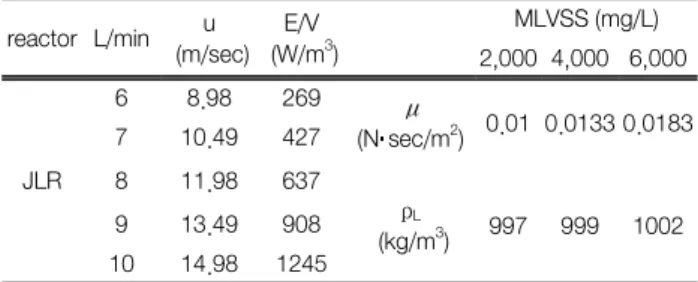 Table  4.  Transformed  parameters  on  JLR reactor L/min u  (m/sec) E/V  (W/m 3 ) MLVSS (mg/L) 2,000 4,000 6,000 JLR 6 8.98 269 µ(N･ sec/m 2 ) 0.01 0.0133 0.0183710.49427811.98637 ρ L  (kg/m 3 ) 997 999 1002913.49908 10 14.98 1245 2.3