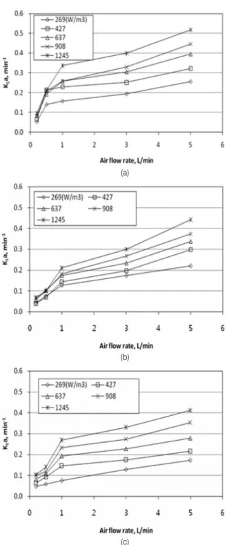 Fig.  2.  Oxygen  Uptake  Rate  at  various  operating  conditions  in  JLR;  (a)  MLVSS  2,000  mg/L  (b)  MLVSS  4,000  mg/L  (c)  MLVSS  6,000  mg/L