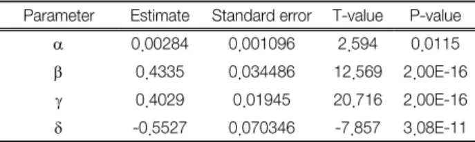 Table  5.  Parameter  estimate  of  nonlinear  regression  model  of  Eq. 6)