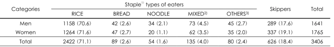 Table 1. Distributions of breakfast consumption pattern by sex                                                                                                                                  N (%) Staple 1)  types of eaters 