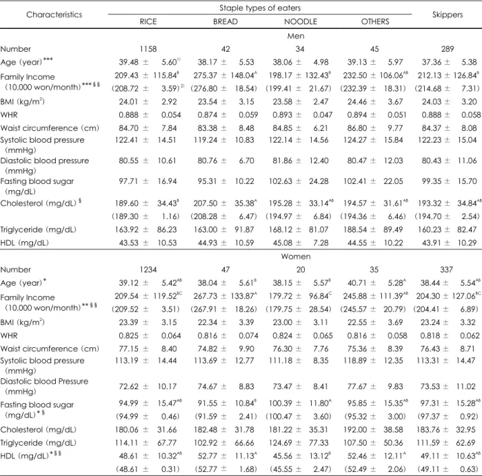 Table 2. Characteristics of breakfast consumption patterns by sex