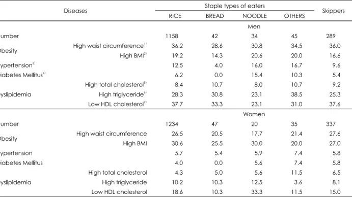 Table 3. Prevalence of selected diseases by sex and breakfast consumption patterns                                                                                          % Staple types of eaters 
