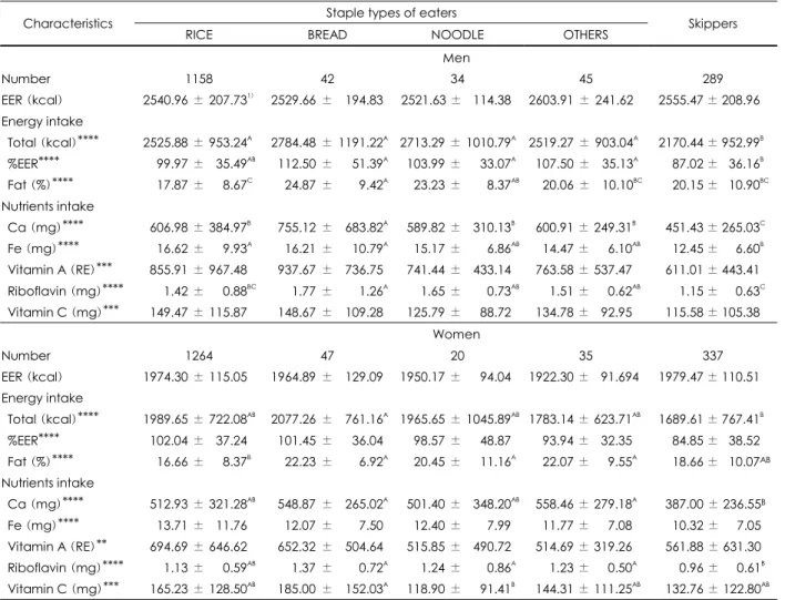 Table 4. Daily nutrients intake by breakfast consumption patterns