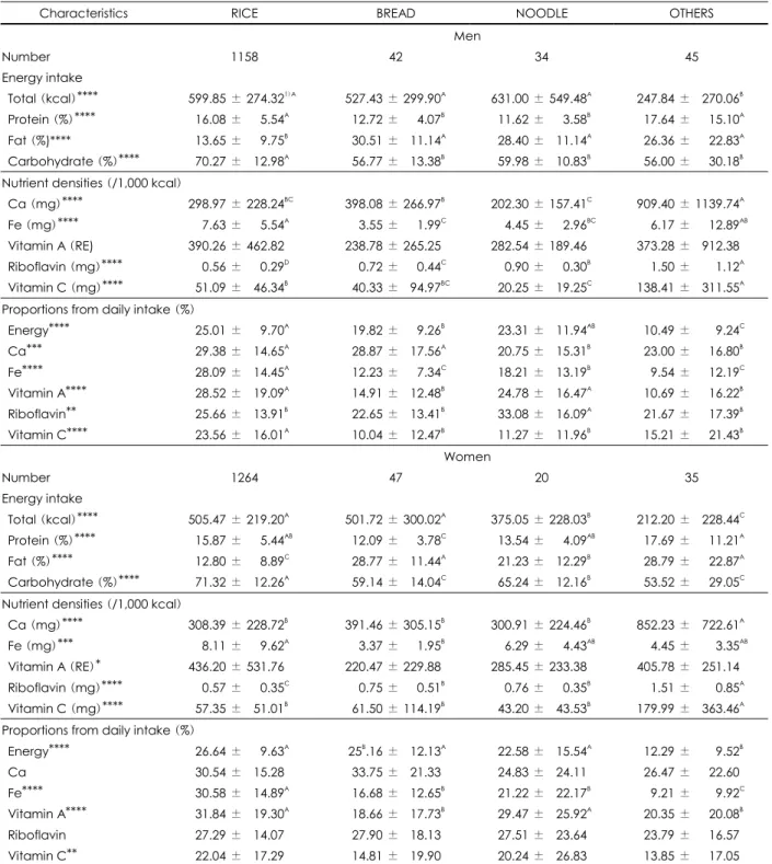 Table 5. Nutrients intake from breakfast by breakfast staple type