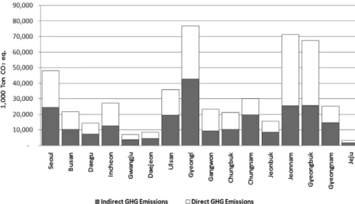 Fig.  3.  Total  GHG  emissions  from  indirect  and  direct  in  provincial  and  metropolitan  governments.