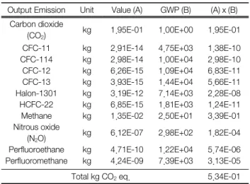 Table  2.  GHG  emission  factor  calculation  in  1  kg  coal  production  phase