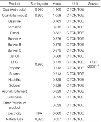Table  4.  kg  CO 2   equivalent  value  per  1  kg  of  each  energy  pro- pro-duct  for  indirect  emissions  calculation