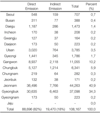 Table  6.  Direct  and  indirect  GHG  emissions  from  coal  con- con-sumption (Unit:  1,000  ton  CO 2   eq.)