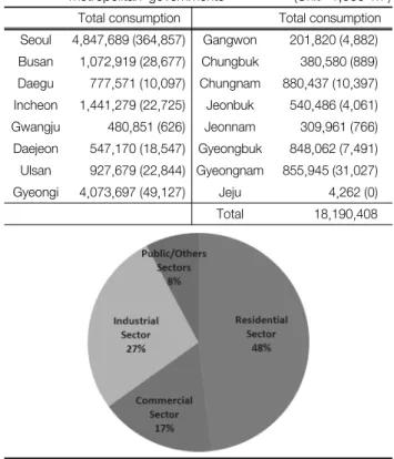 Table  11.  Total  city  gas  consumption  by  sector  in  provincial  and  metropolitan  governments (Unit:  1,000  m 3 )