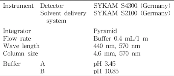 Table 1. Operating conditions for the amino acid analyzer Instrument Detector Solvent delivery system SYKAM S4300 (Germany)SYKAM S2100 (Germany) Integrator Flow rate Wave length Column size Pyramid Buffer 0.4 mL/1 m440 nm, 570 nm4.6 mm, 570 nm Buffer A B p
