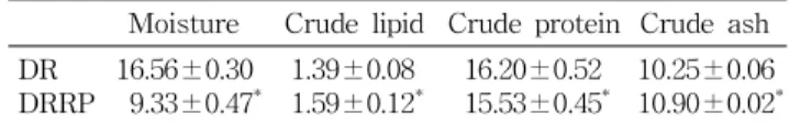 Table 2. Proximate composition of dried radish (DR) and dried radish roasted with pressure (DRRP) (%) Moisture Crude lipid Crude protein Crude ash DR DRRP 16.56±0.30