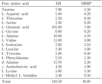 Table 5. IC 50 for hot water extract from dried radish (DR) or dried radish roasted with pressure (DRRP) for respective radical scavenging IC 50 (μg/mL) DPPH O 2  -․OH ONOO  -DR DRRP 646.70±30.81135.45±11.20 *** 896.10±71.29566.98±26.93 *** 722.26±21.62531