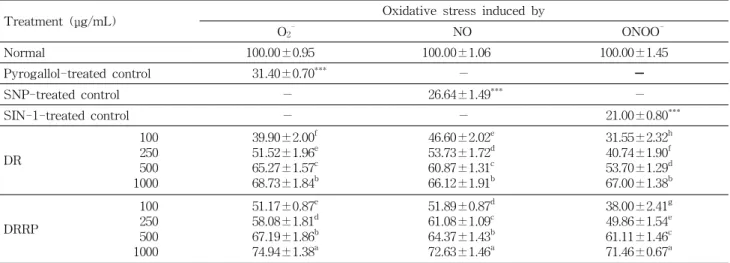 Table 6. Protective effect of hot water extract from dried radish (DR) or dried radish roasted with pressure (DRRP) on the cell viability of LLC-PK 1 damaged under oxidative stress 1) (Cell viability, %)