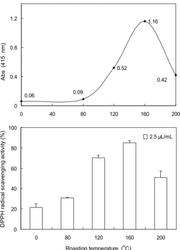Fig. 1. Changes in browning color and DPPH radical scav- scav-enging activity of hot water extract from dried radish during roasting