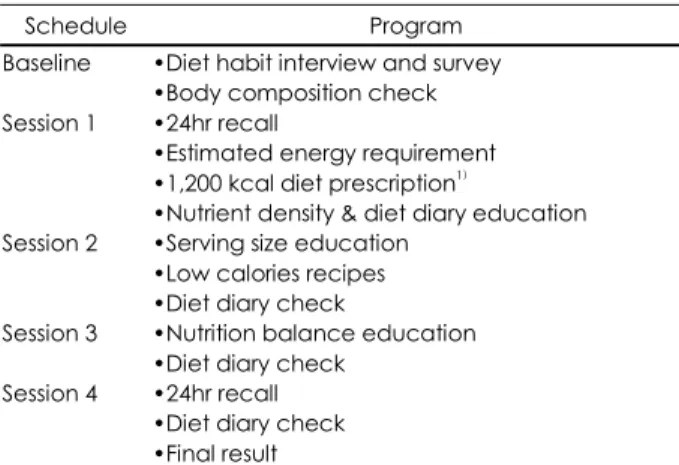 Table 1. Nutrition education program 