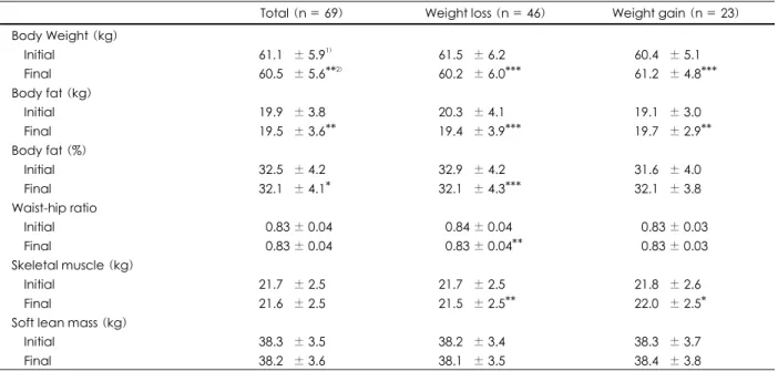Table 3. Changes in body composition in weight loss and weight gain groups