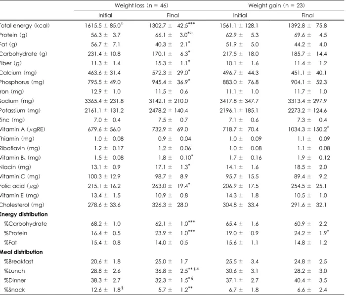 Table 4. Changes in nutrient intake in weight loss and weight gain groups