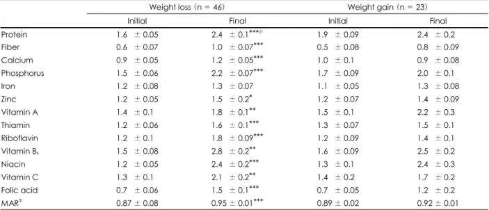 Table 5. Index of nutritional quality (INQ) in the weight loss and weight gain groups