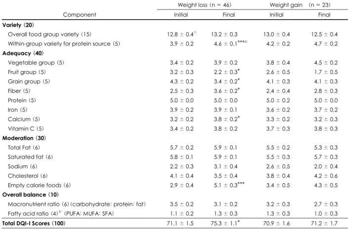 Table 6. Diet Quality Index-International (DQI-I) of the weight loss group and the weight gain group after the program    Weight loss (n = 46)  Weight gain    (n = 23) 