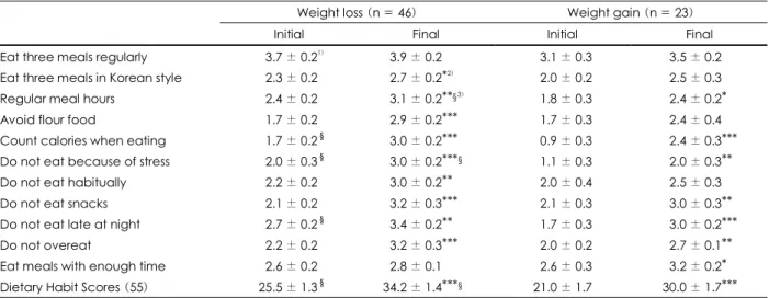 Table 8. Changes of blood profiles of weight loss and weight gain groups