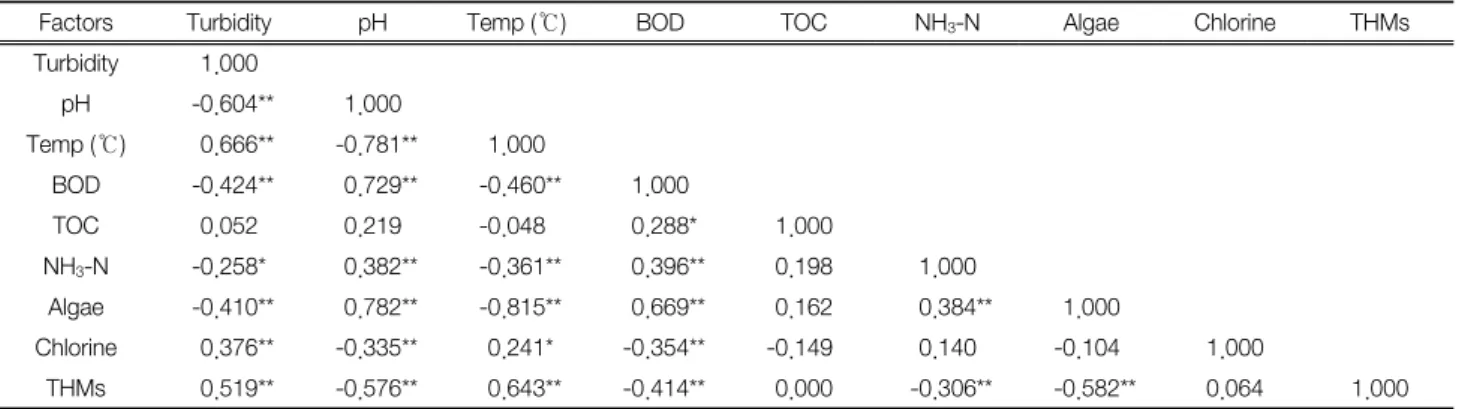 Table  4.  Pearson  correlation  matrix  between  the  environment  factors