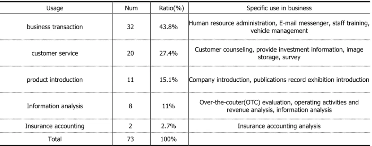 Table 1 Utilization Status of Cloud System by Business Use 