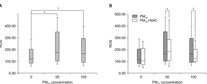 Table  2.  ROS  expression  between  PM 10   and  PM 10   plus  NAC  in  WI-26  VA4  cells  incubation  with  PM 10