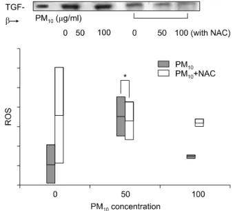 Table 4. TGF-β expression between PM 10  and PM 10  plus  NAC  in  WI-26  VA4  cells  incubation  with  PM 10