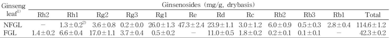 Table 1. Changes of ginsenosides composition in ginseng leaf by fermentation Ginseng leaf 1) Ginsenosides (mg/g, drybasis) Rh2 Rh1 Rg2 Rg3 Rg1 Re Rd Rc Rb2 Rb3 Rb1 Total FGL NFGL － 1.4±0.2 1.3±0.2 2)6.6±0.4 3.6±0.817.0±1.1 0.2±0.03.7±0.4 26.0±1.30.5±0.2 47